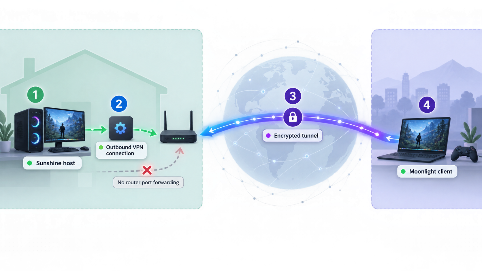 Four-stage flow showing a Localtonet VPN connection between a remote Moonlight client and a Sunshine host.