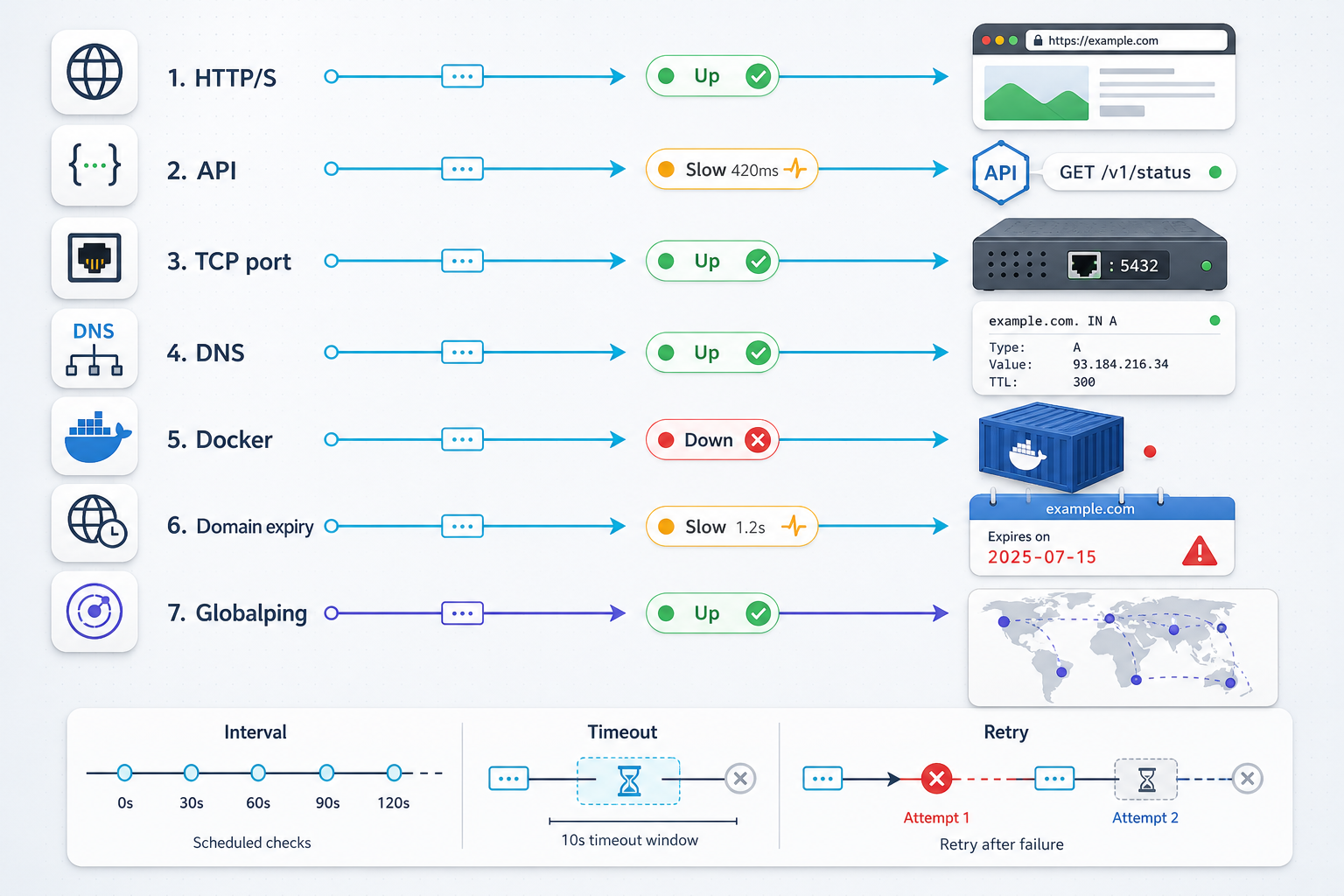 Uptime Kuma monitor types connected to websites, APIs, ports, DNS, containers, domains, and global probes.