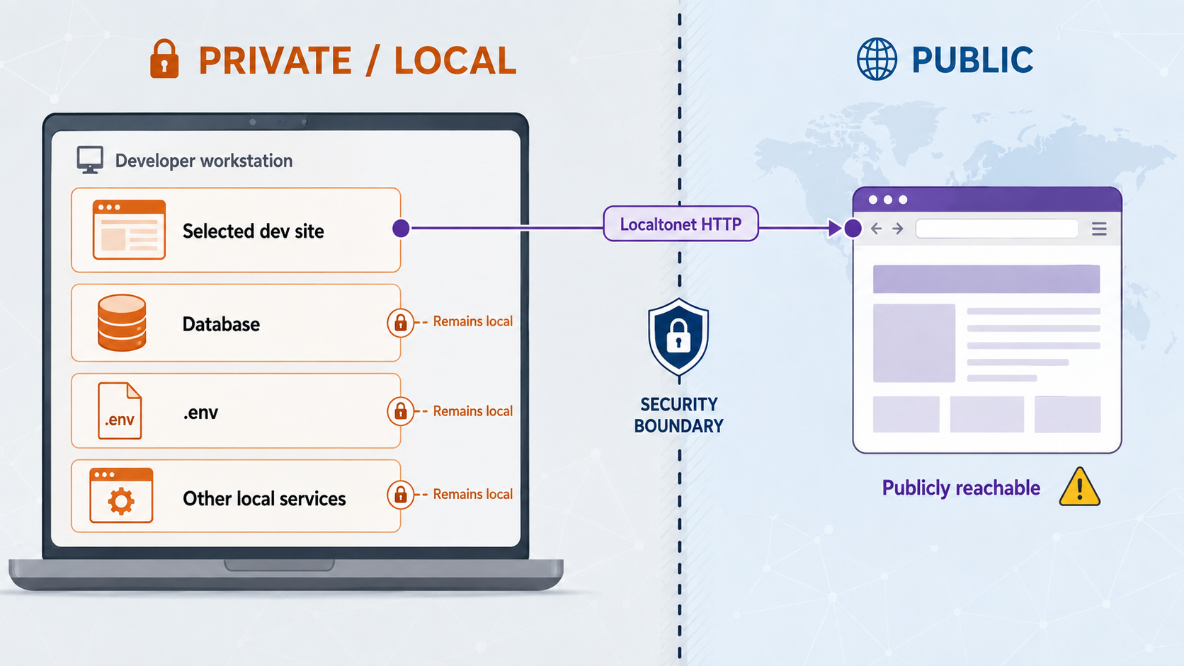Only the selected development site crosses the public boundary; local files and services remain private.