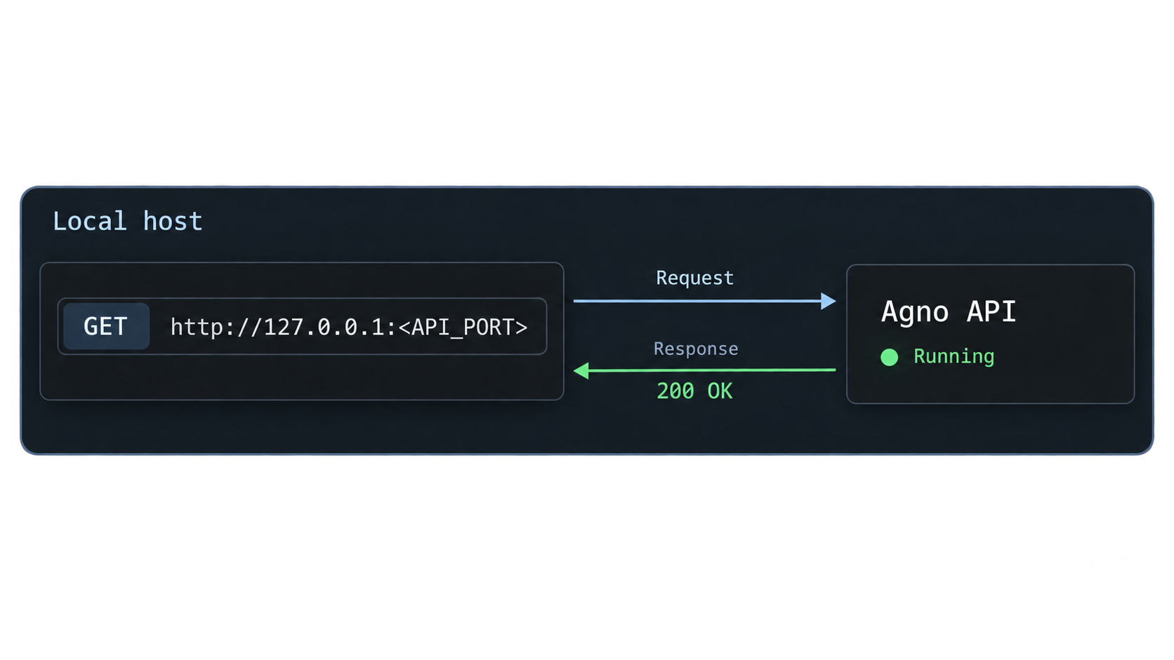 Local API check returning HTTP 200 from the Agno service.