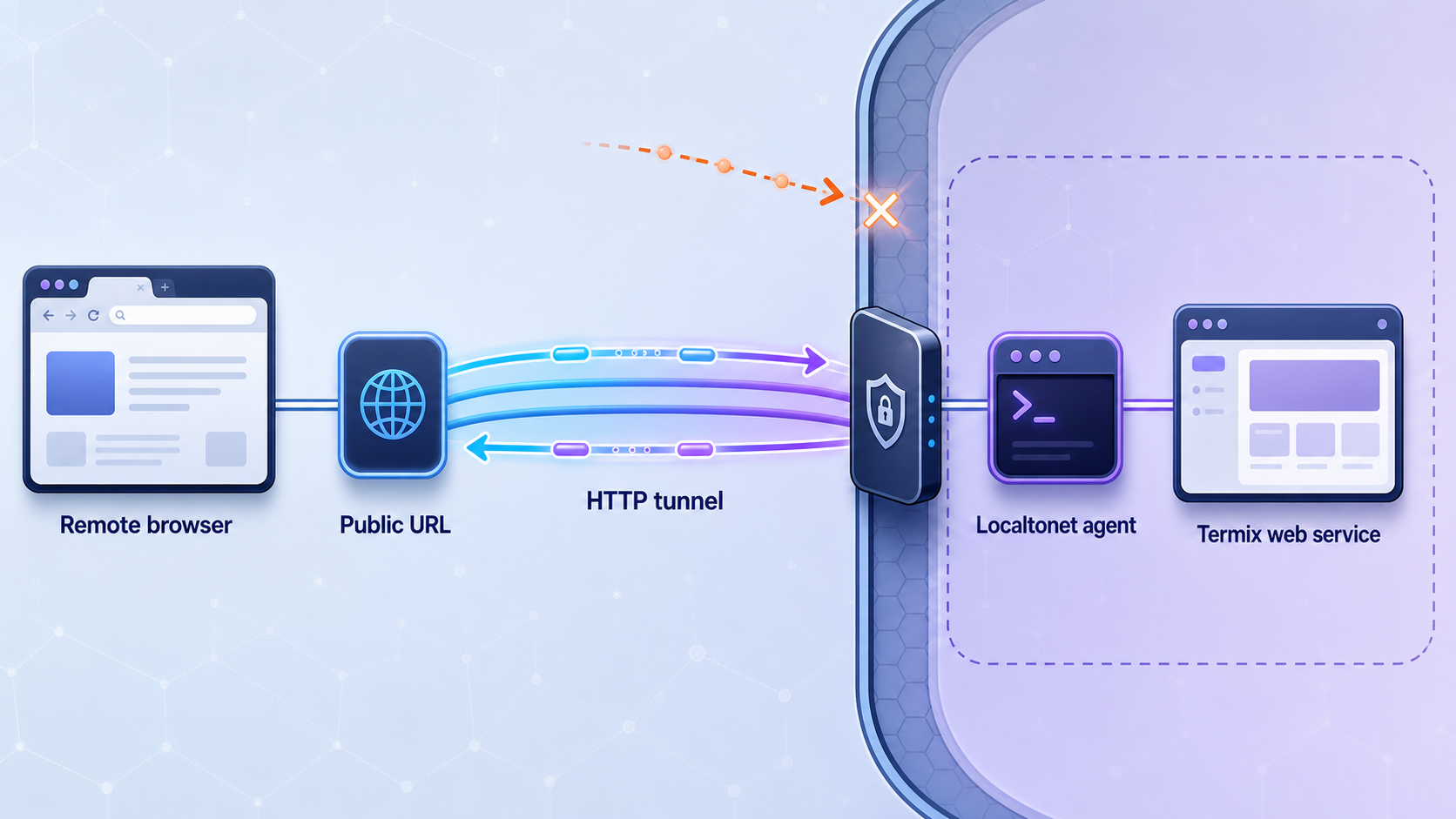 Remote browser reaching a private Termix web service through a Localtonet HTTP tunnel