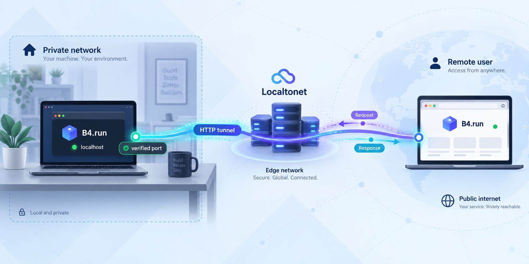 B4.run on a local computer connected to a remote browser through a Localtonet HTTP tunnel.
