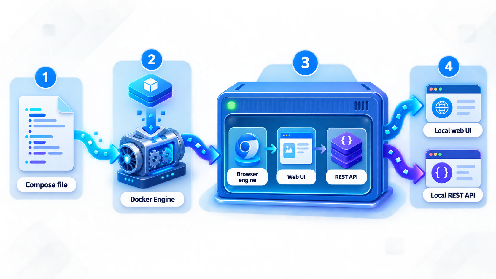 Docker Compose deployment with separate Steel API and UI services connected through a Docker network.
