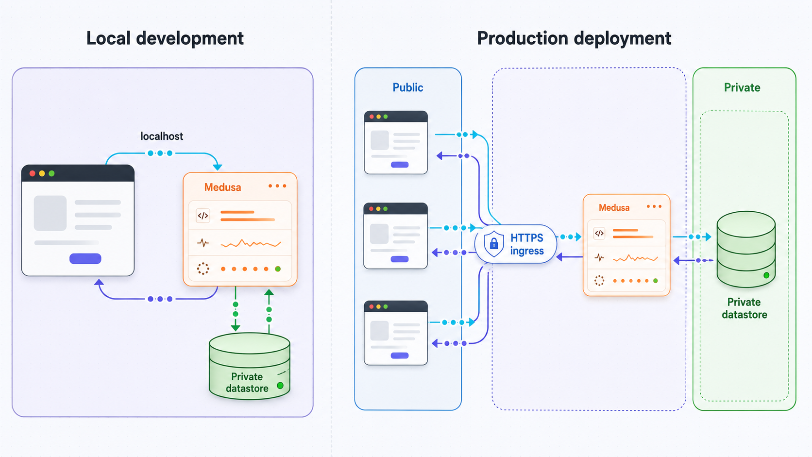 Comparison between a combined Medusa development process and a production deployment with separate server, worker, and data services.