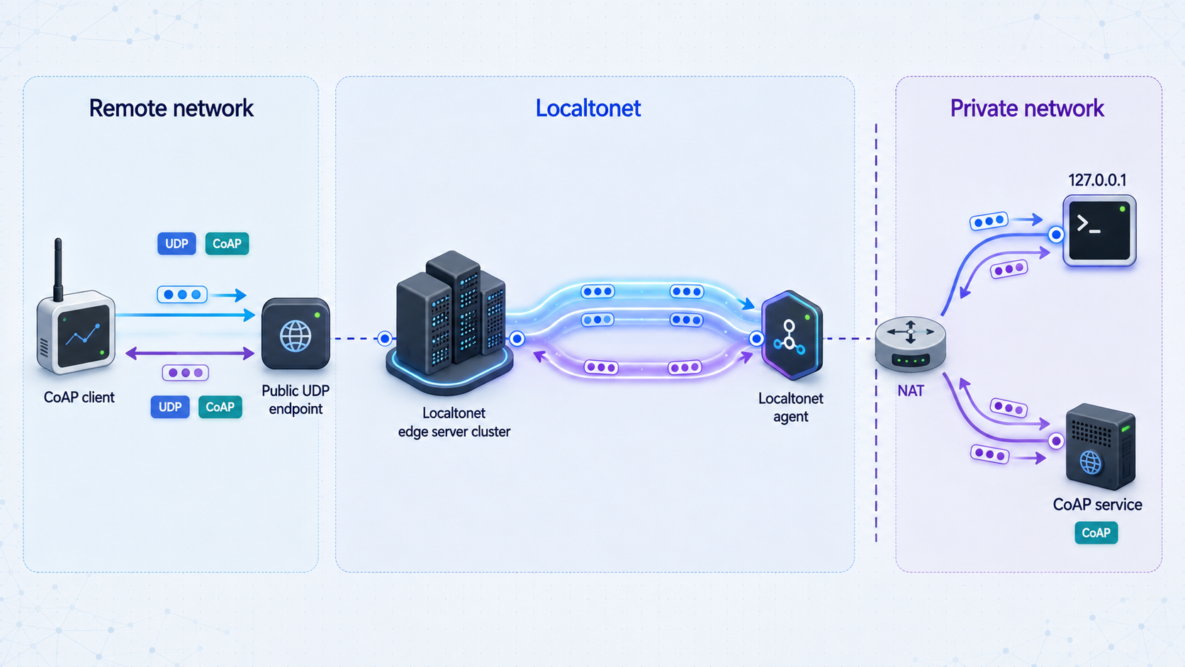 Remote CoAP datagrams pass through a public UDP endpoint and Localtonet tunnel to a private device.