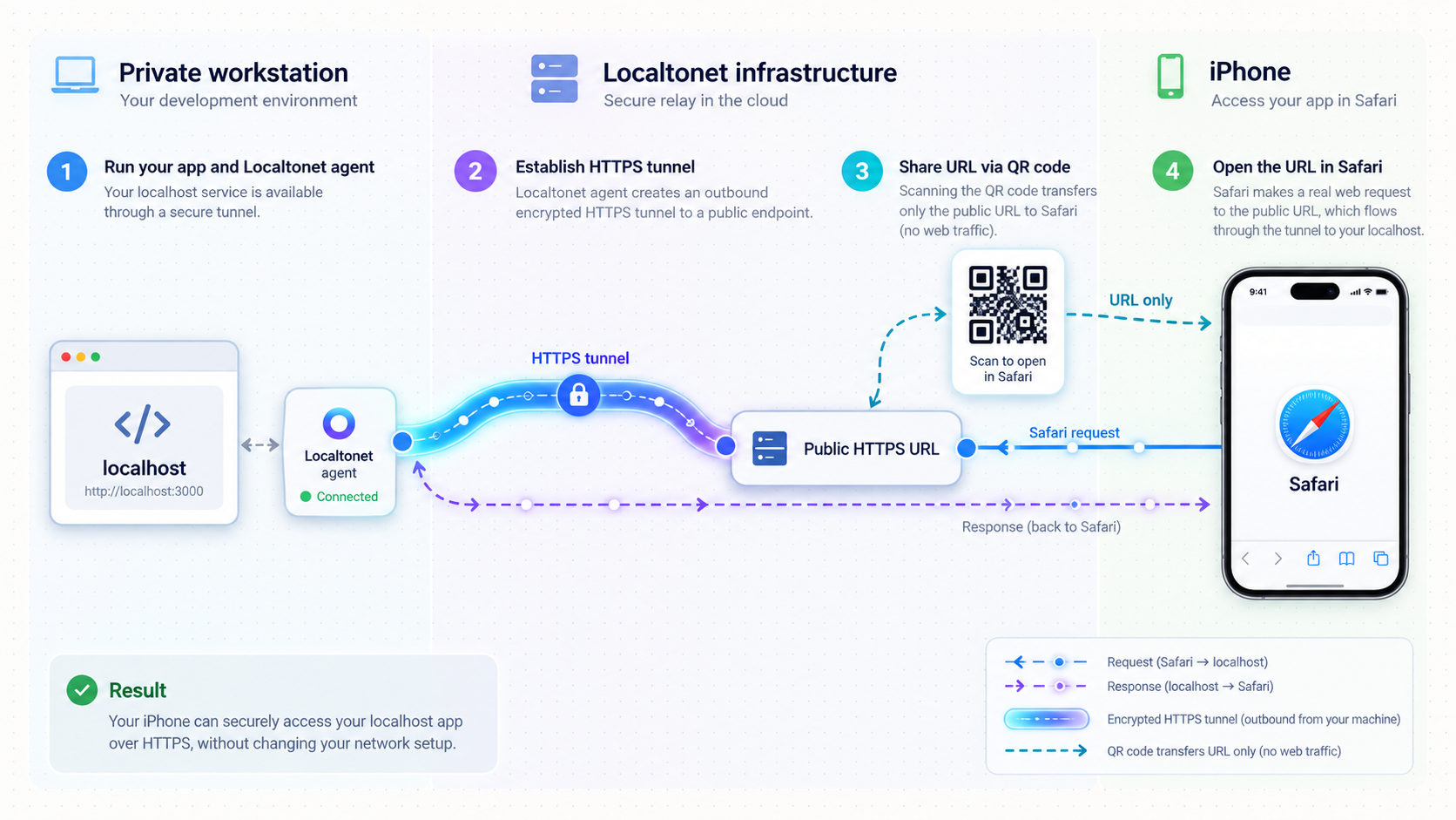 Diagram showing a local app connected through Localtonet to a public HTTPS URL that is opened on an iPhone by QR code.
