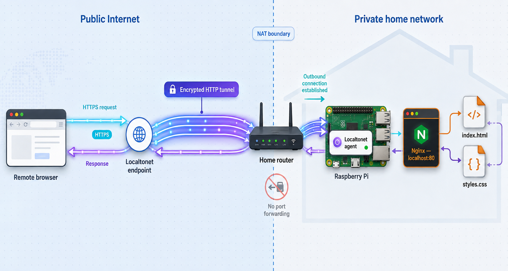 HTTPS requests traveling through Localtonet to Nginx on a Raspberry Pi behind a home router.
