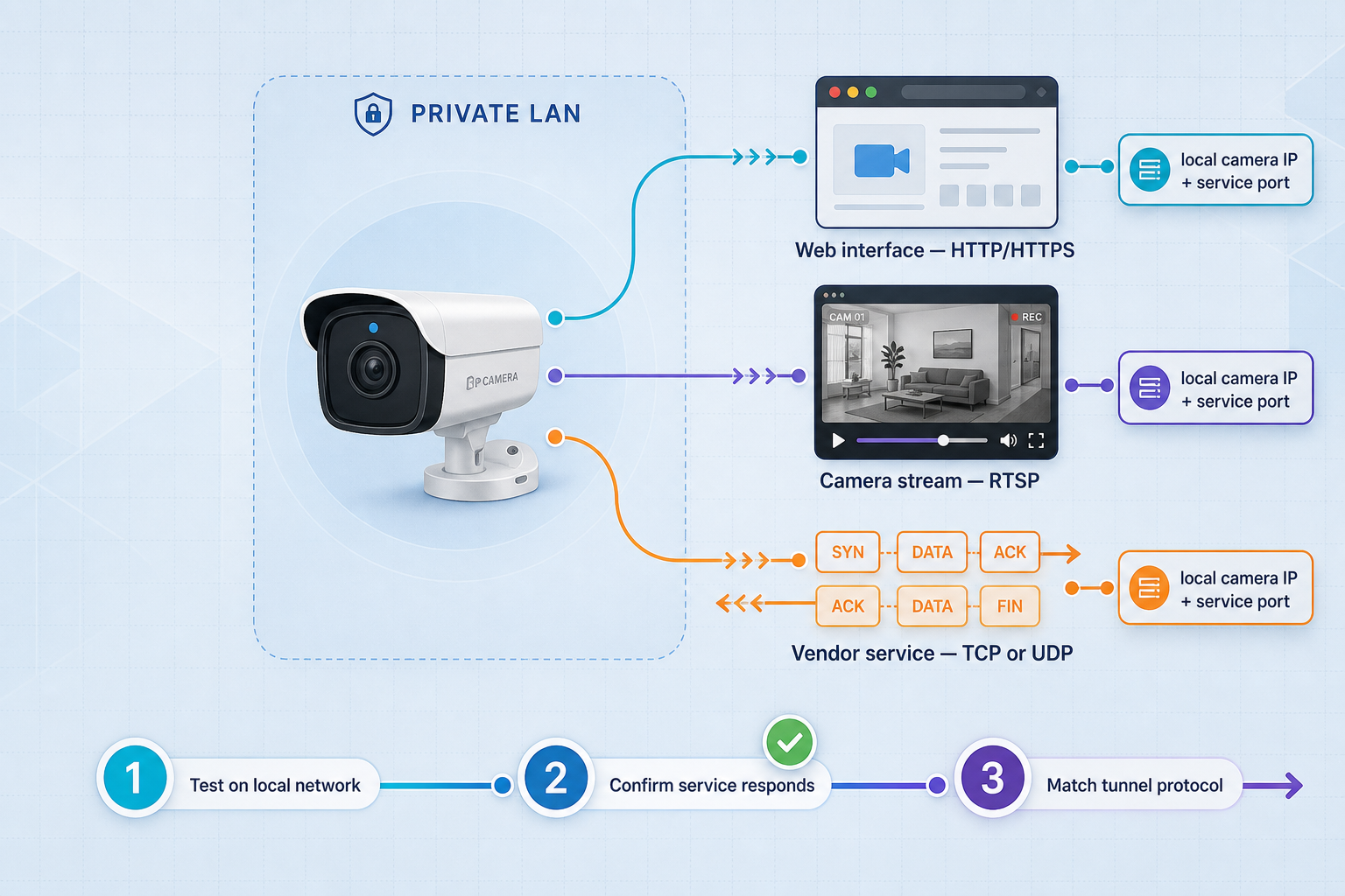 Diagram of browser, streaming, and vendor-specific IP camera services with local endpoints to verify before tunneling