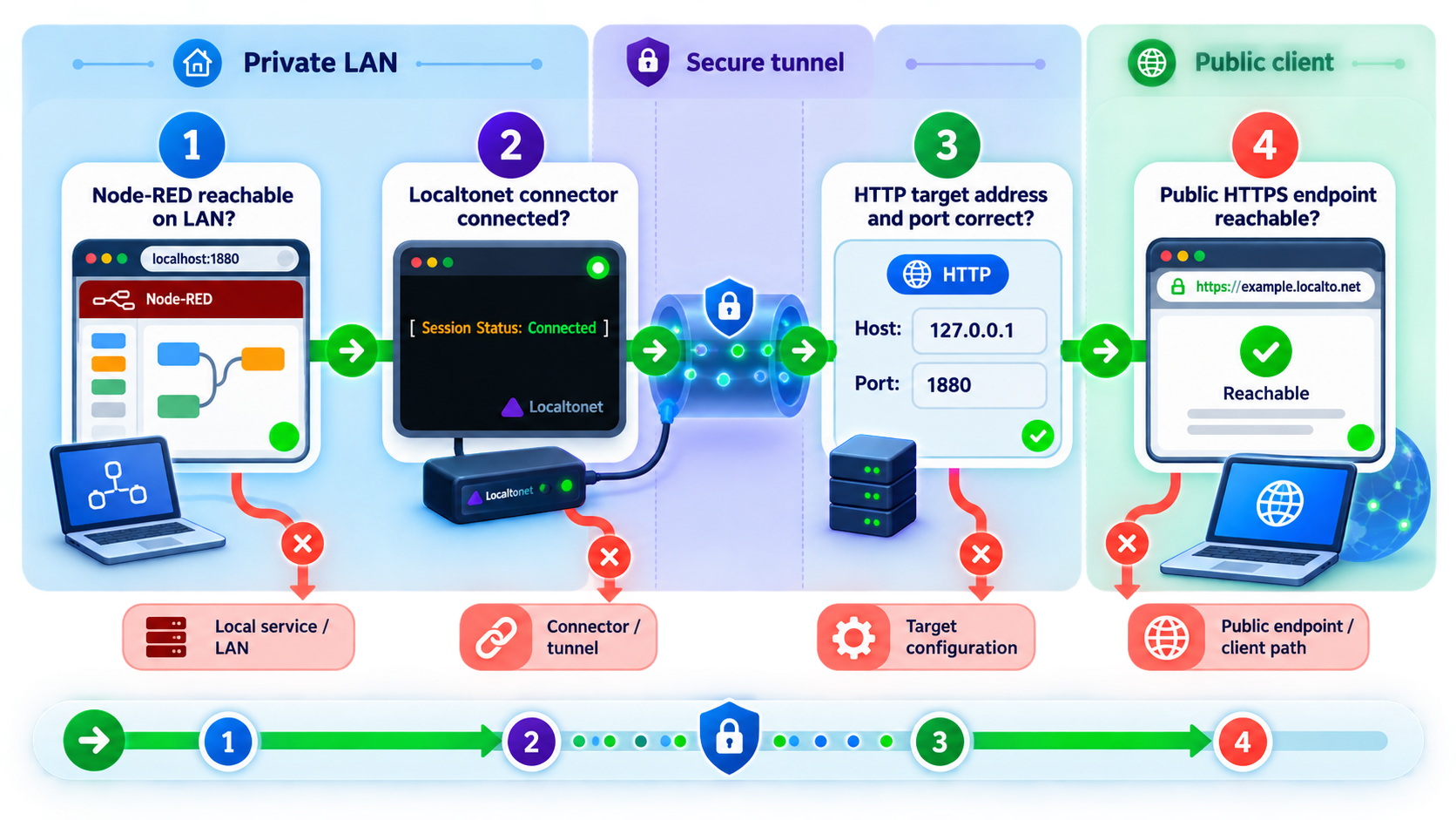 Layered diagnostic process checking the controller, local RedMatic endpoint, Localtonet client, tunnel target, and public HTTPS address.