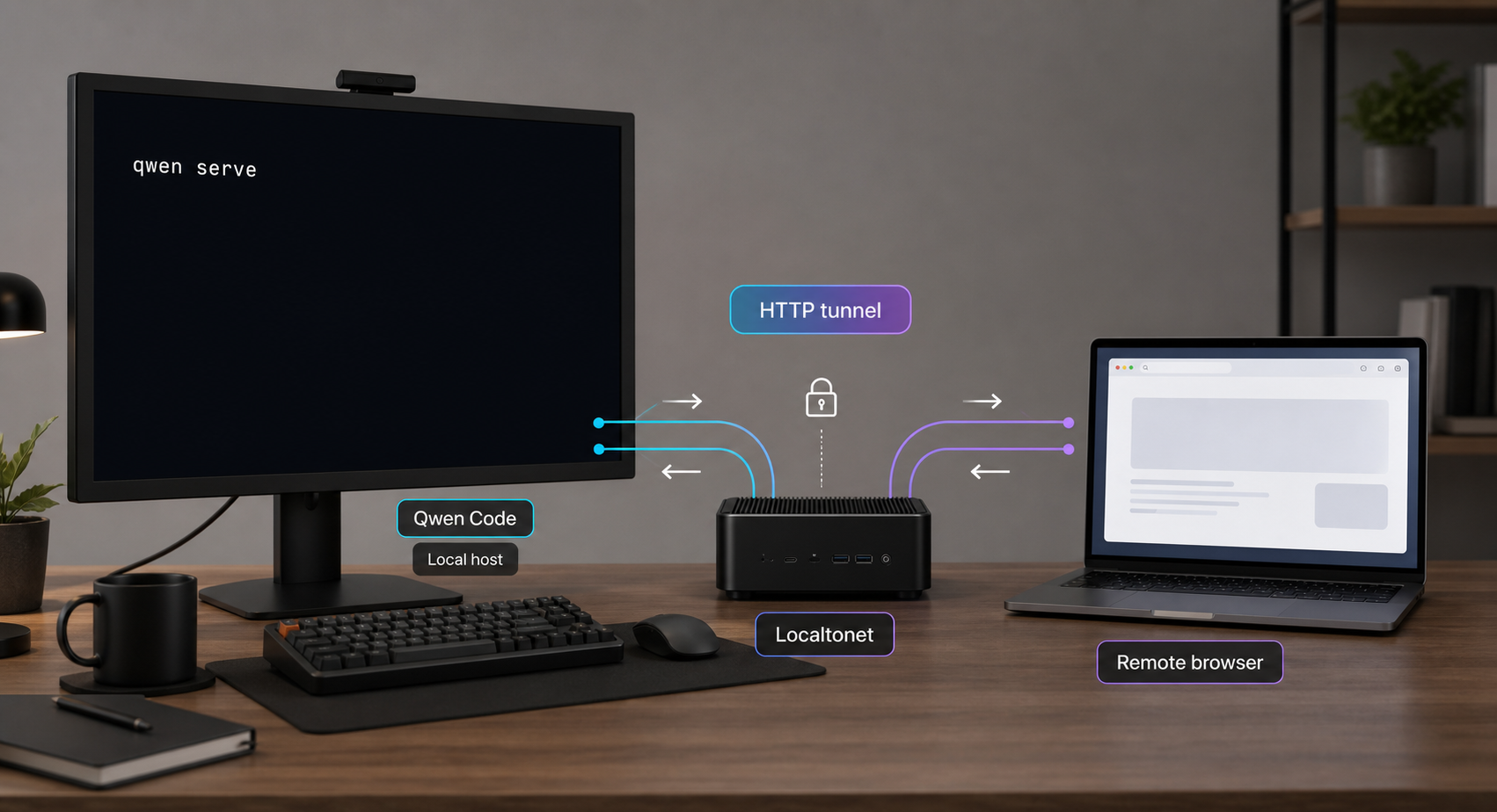 A local Qwen Code server connects through a Localtonet tunnel to an approved remote client.