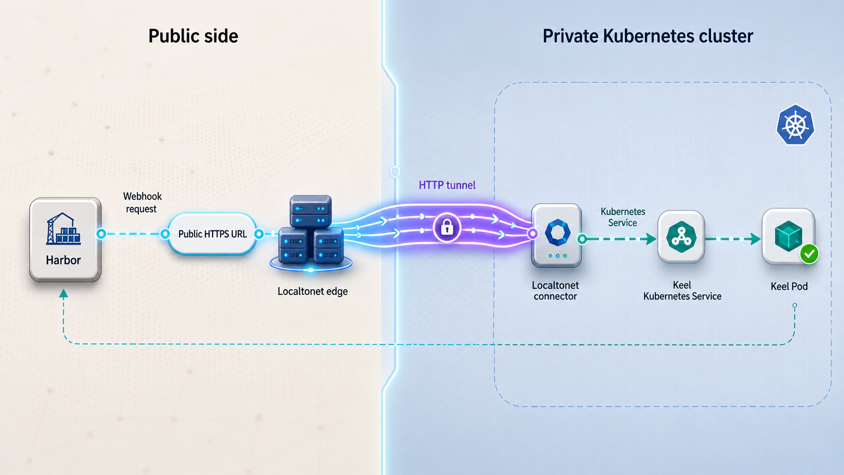 Harbor webhook request traveling through a Localtonet HTTP tunnel and authenticated proxy to the private Keel Service.
