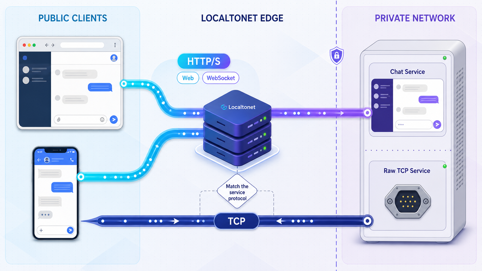 Diagram comparing HTTP and raw TCP tunnel paths for a self-hosted chat service.