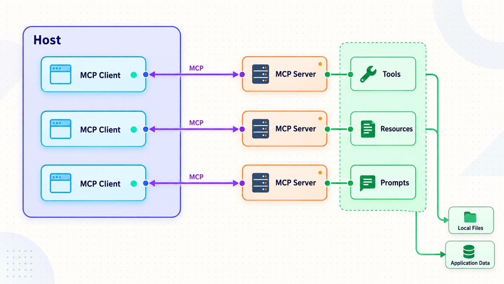 MCP host containing clients that connect individually to MCP servers and capabilities.
