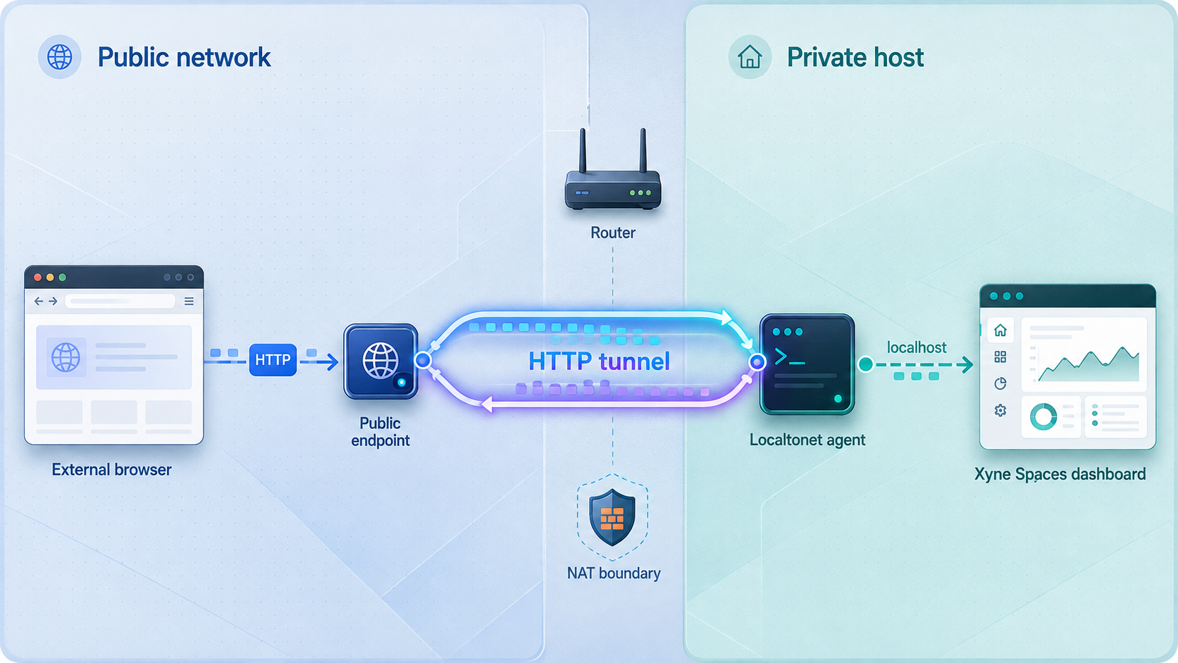 HTTP requests travel from a public address through Localtonet to a browser dashboard on the development host.