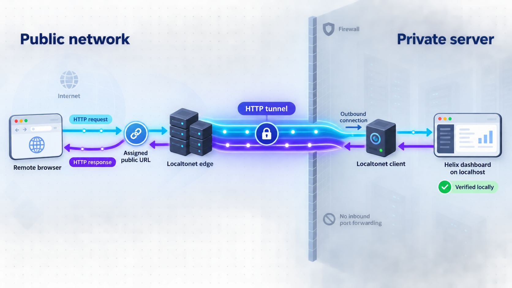 Remote browser traffic reaching a local Helix dashboard through a Localtonet HTTP tunnel.