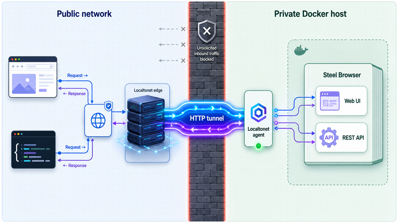 Authorized remote clients reaching Steel Browser through a Localtonet HTTP tunnel to port 3000.
