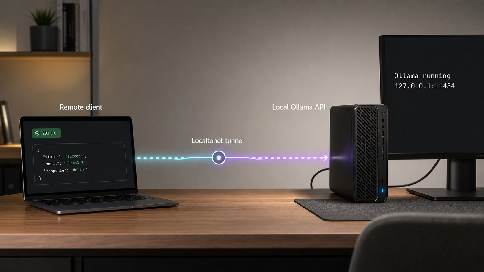 Remote laptop reaching an Ollama API on a self-hosted computer through a tunnel.