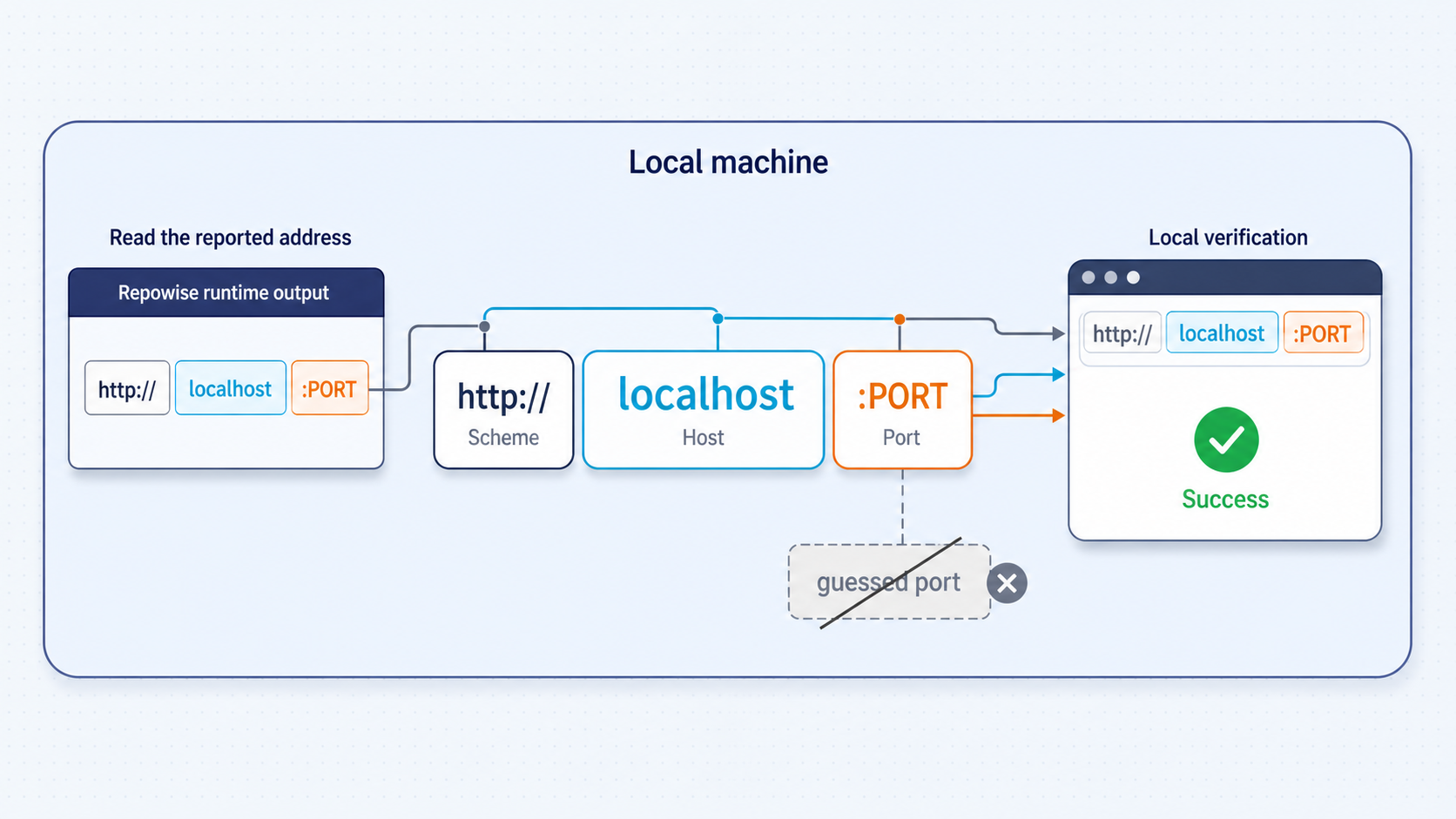 Diagram showing the Repowise host and port being identified and verified before tunneling.