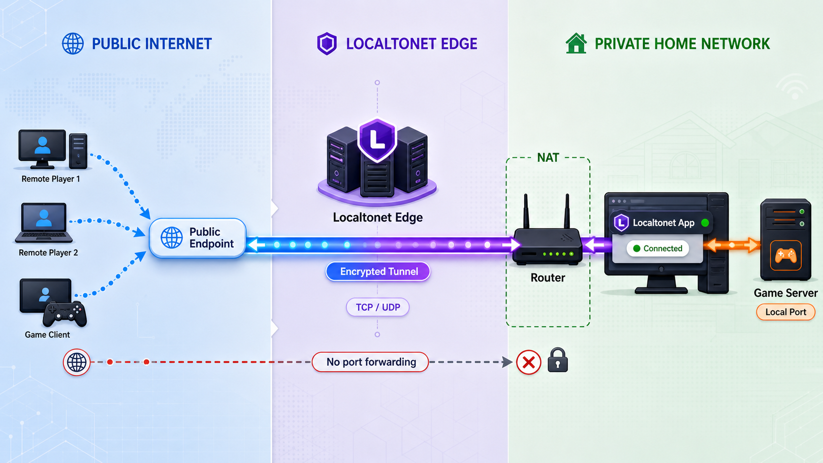Network path from remote players through a tunnel to a game server behind home NAT.