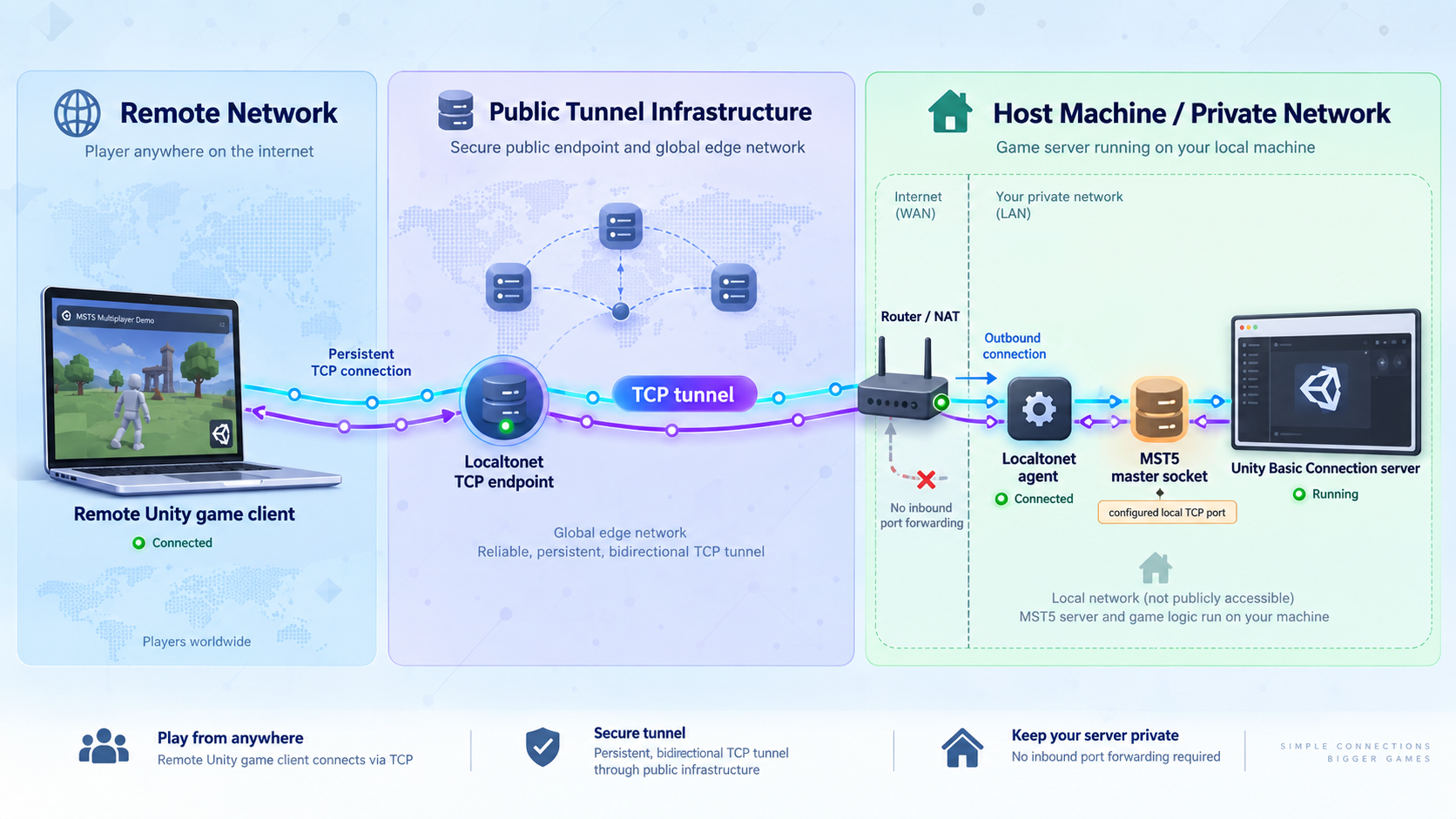 Remote Unity client traffic reaches the local MST5 master socket through a Localtonet TCP tunnel.