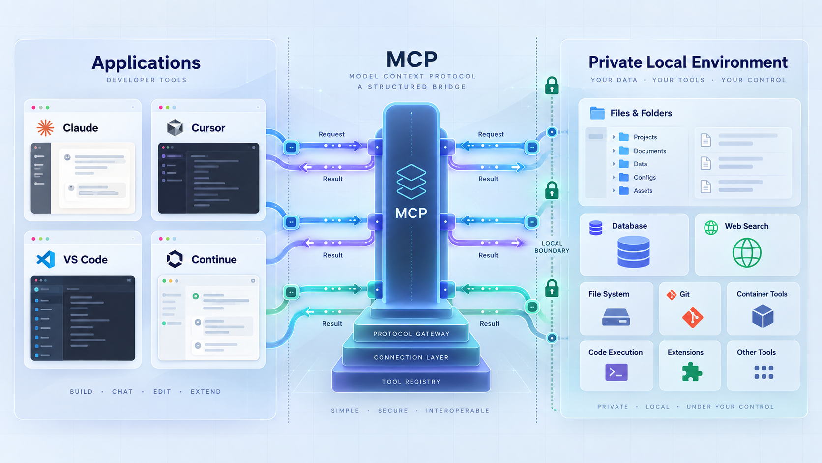 MCP connecting developer applications to local tools, files, and data sources.