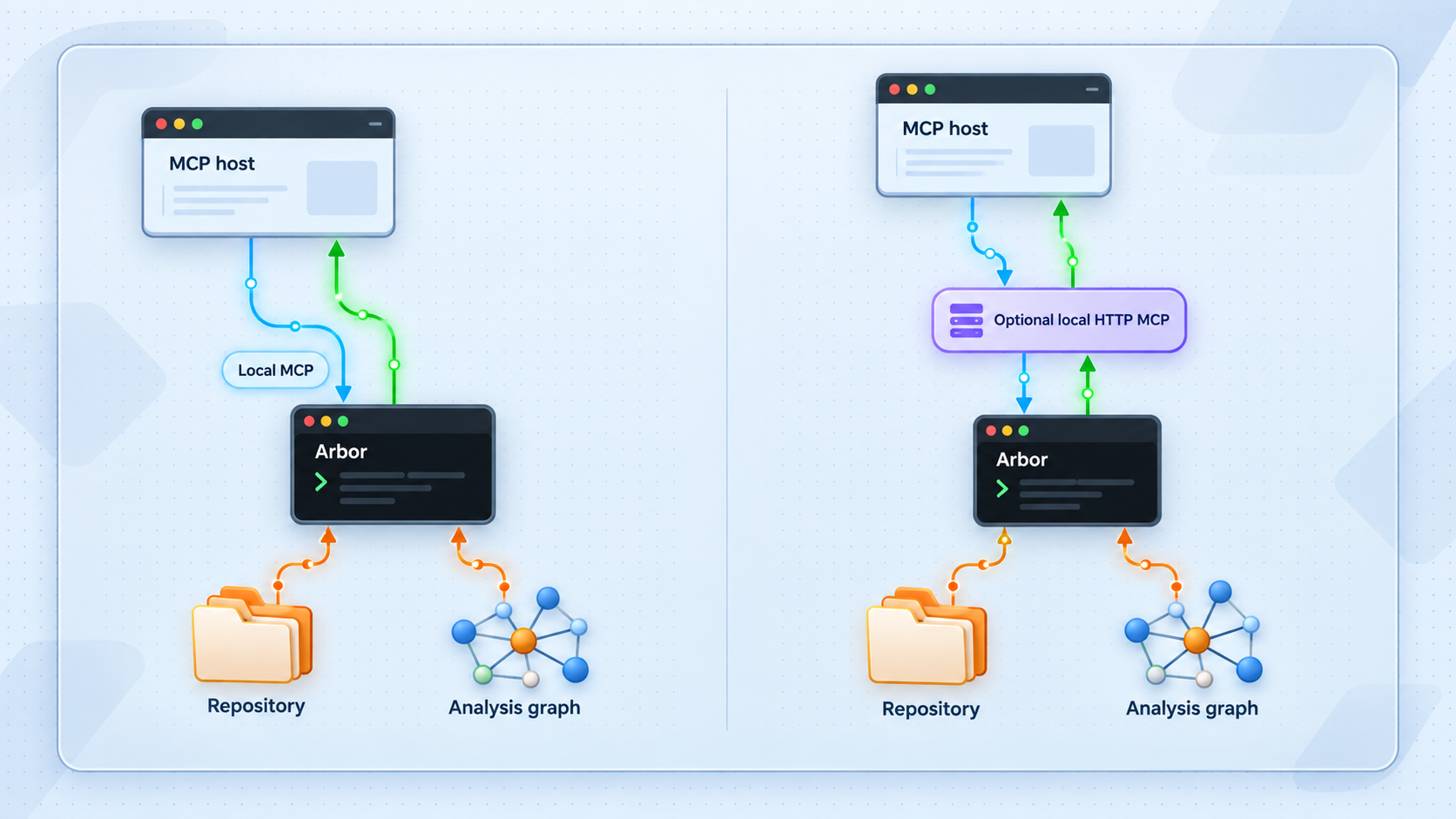 Diagram of an MCP host using Arbor locally, with an optional local HTTP MCP service.