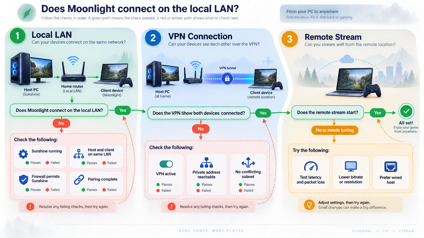 Decision tree separating local Sunshine issues, VPN connectivity issues, and remote stream quality issues.