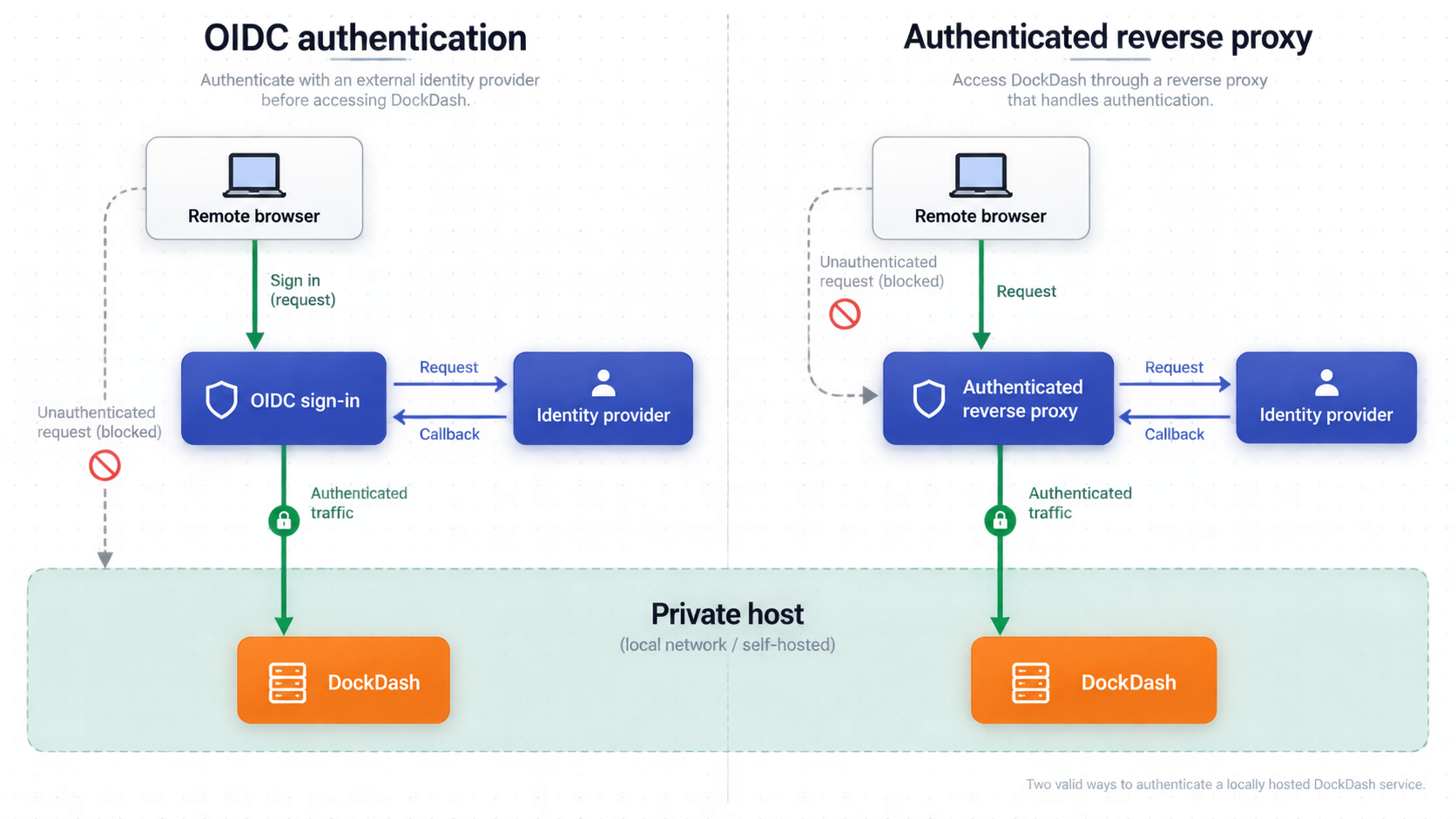 Two DockDash protection patterns using OIDC or an authenticated reverse proxy.