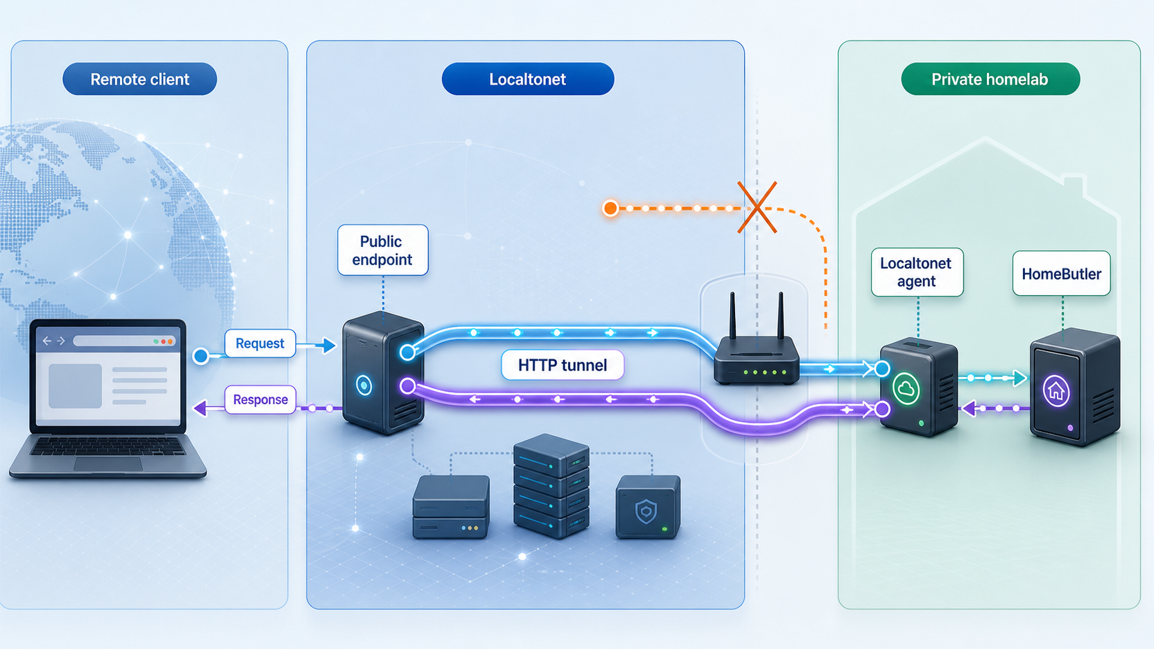 Remote HTTP requests traveling through Localtonet to a HomeButler dashboard inside a private homelab