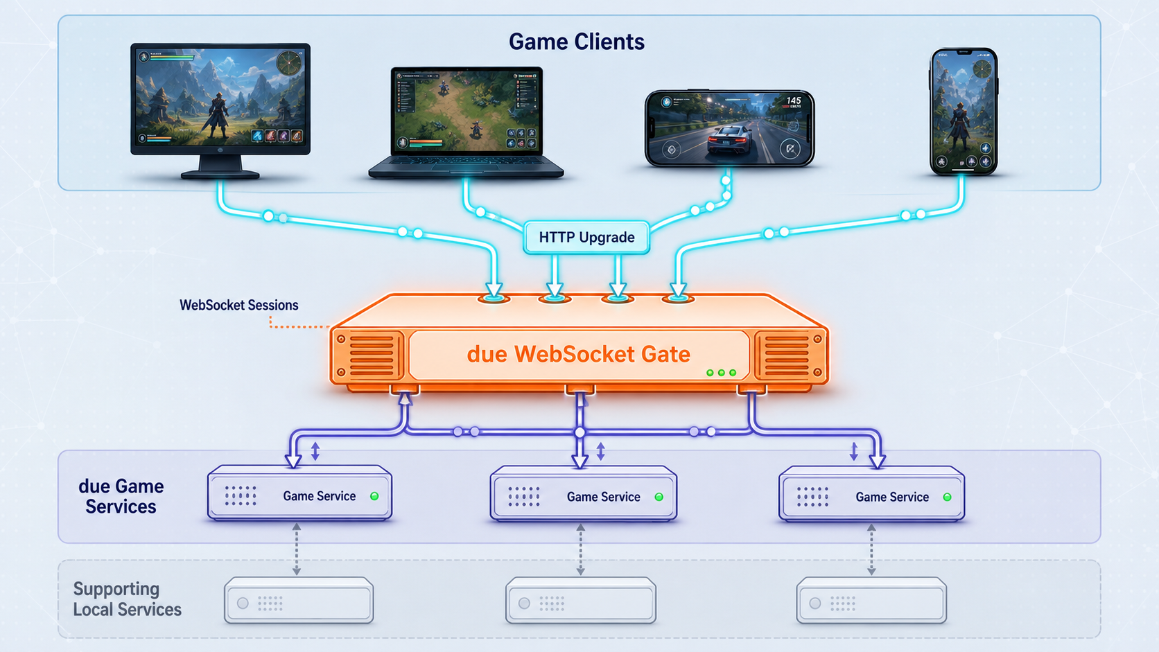 The due WebSocket Gate routes client connections to due game services.
