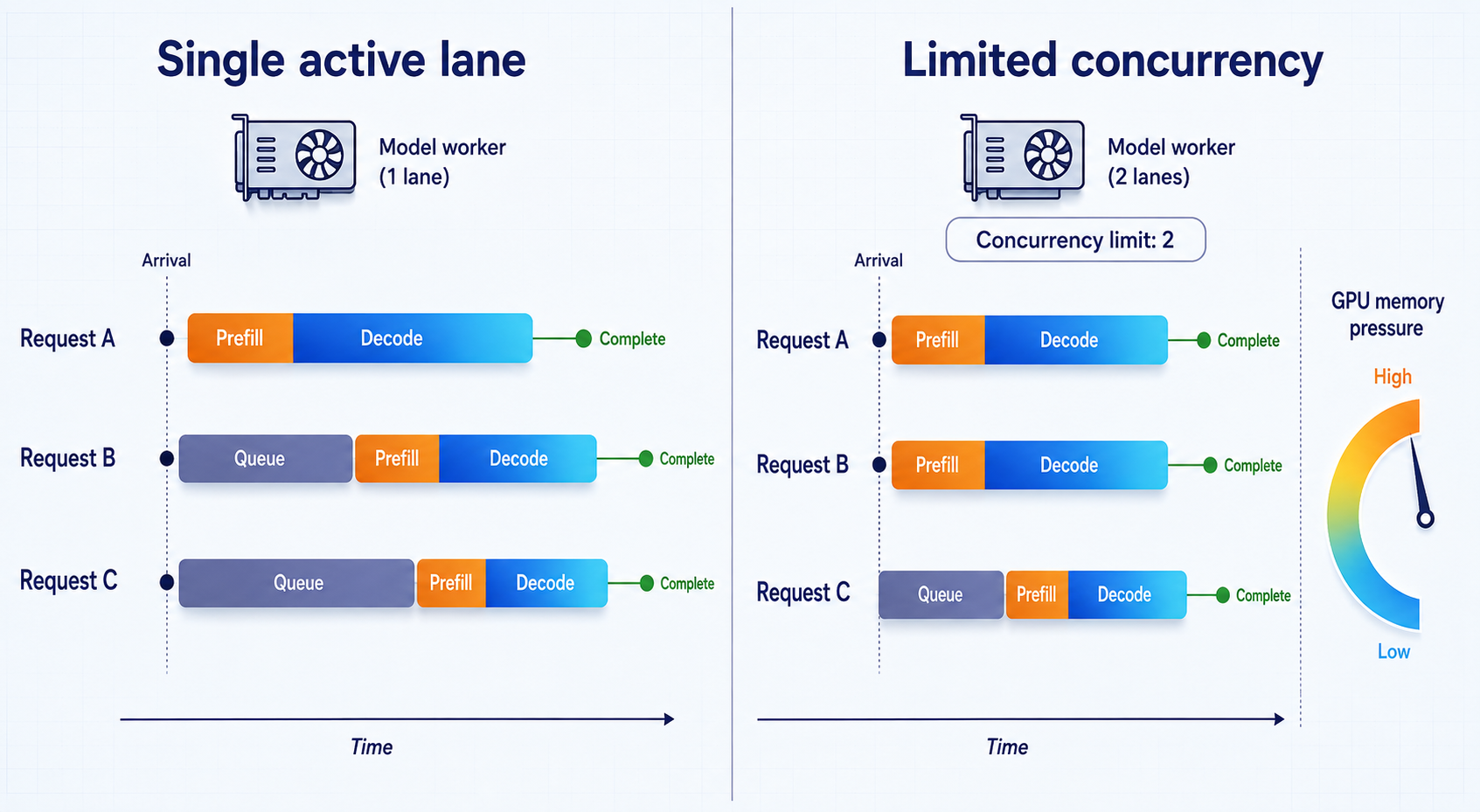 Comparison of queued requests and limited concurrent inference lanes.