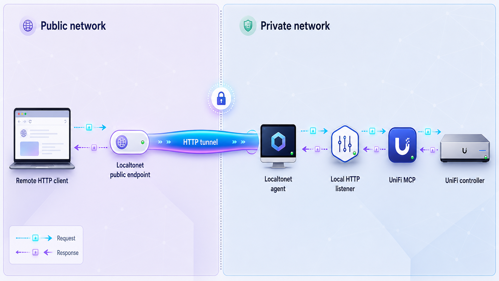 Remote HTTP traffic passing through a Localtonet tunnel to a verified local service