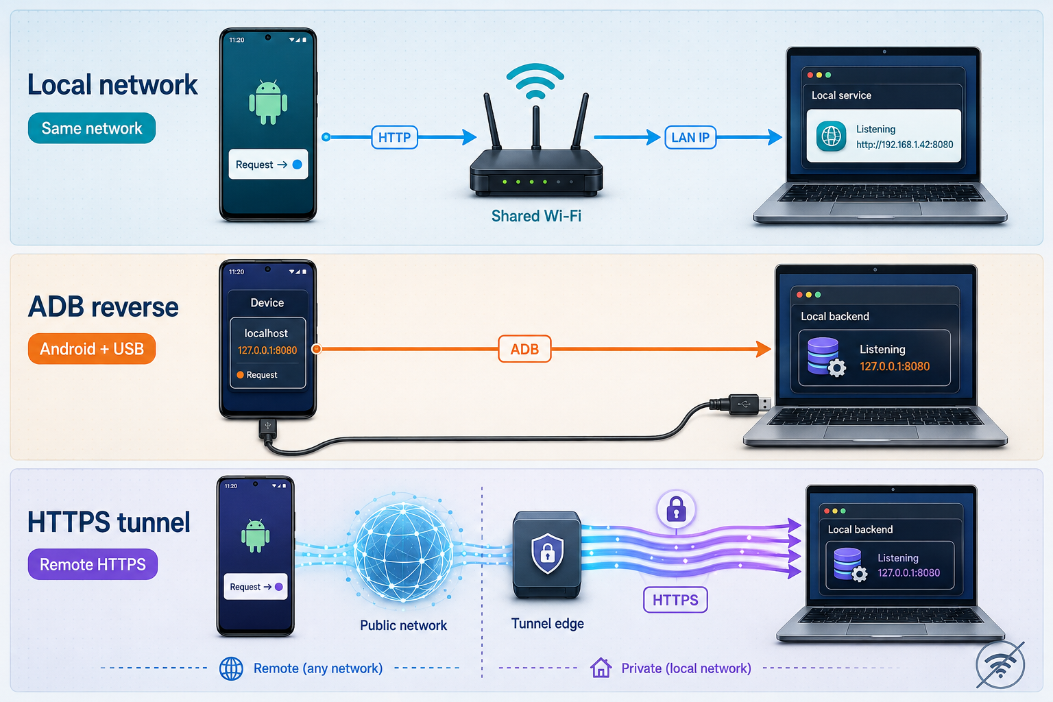 Comparison of local network, ADB reverse, and HTTPS tunnel connection paths.