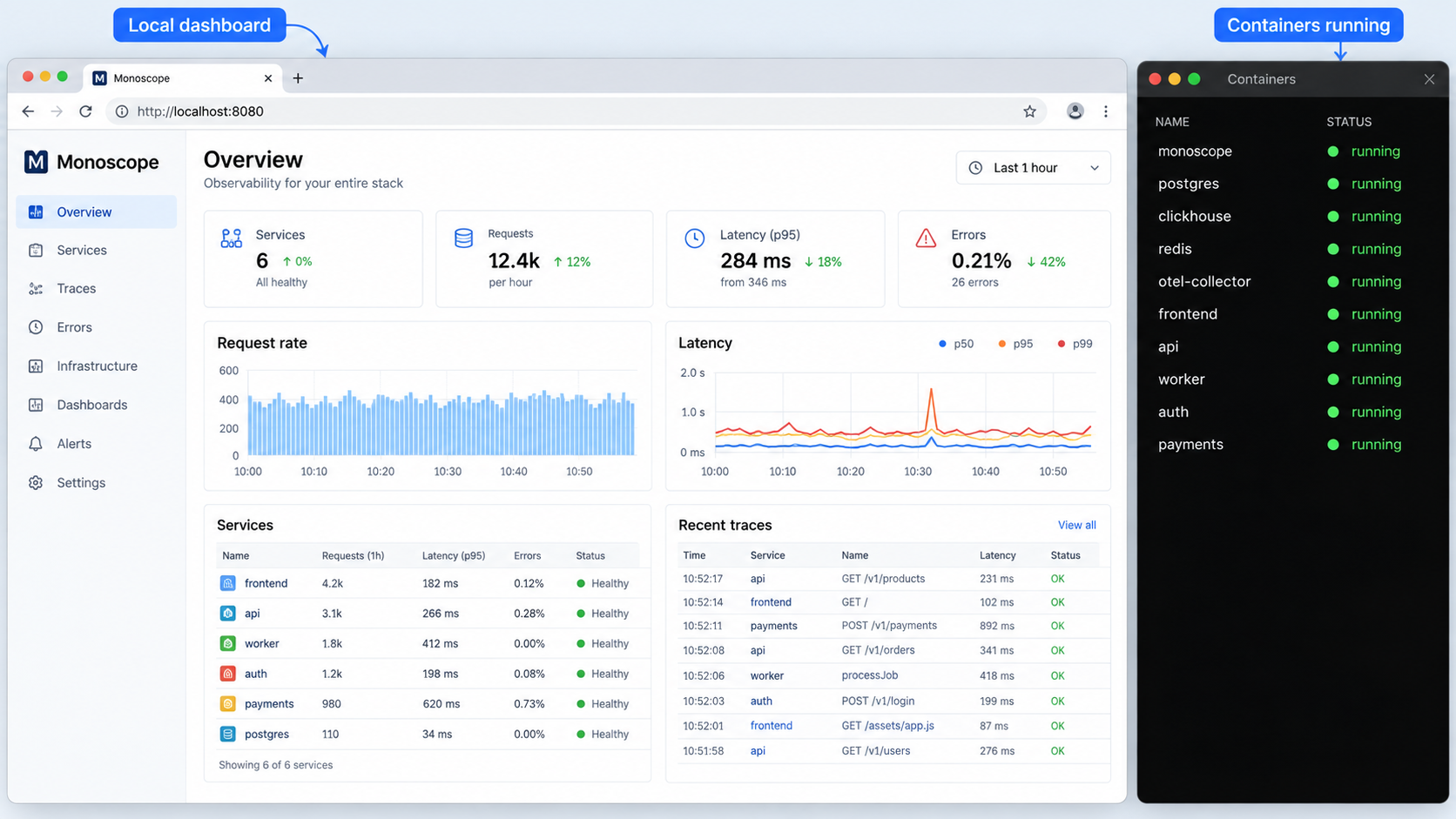 A local Monoscope dashboard beside healthy Docker container status.