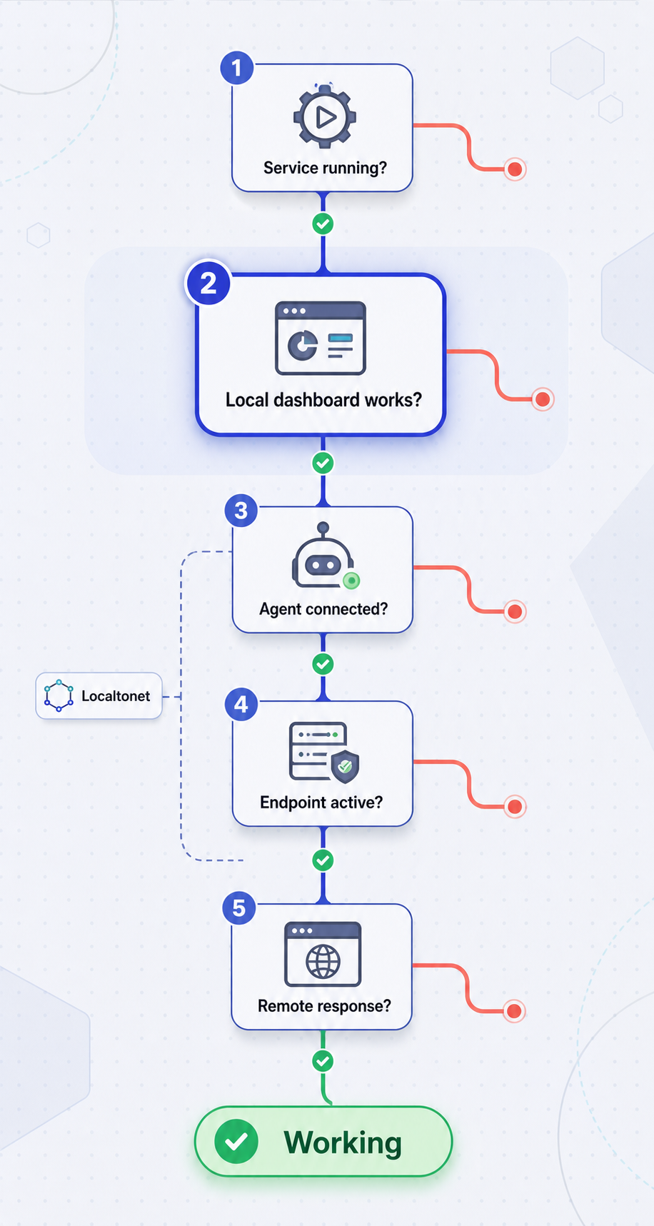 Layered troubleshooting flow that verifies HomeButler locally before testing the Localtonet public endpoint