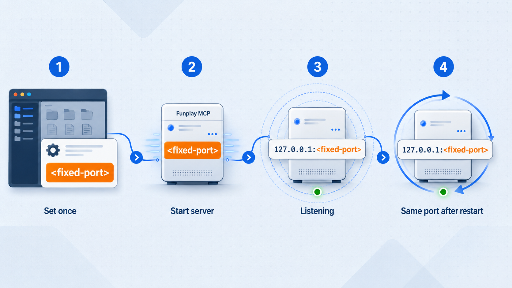 Four-step flow showing Funplay MCP retaining the same project port when the server restarts