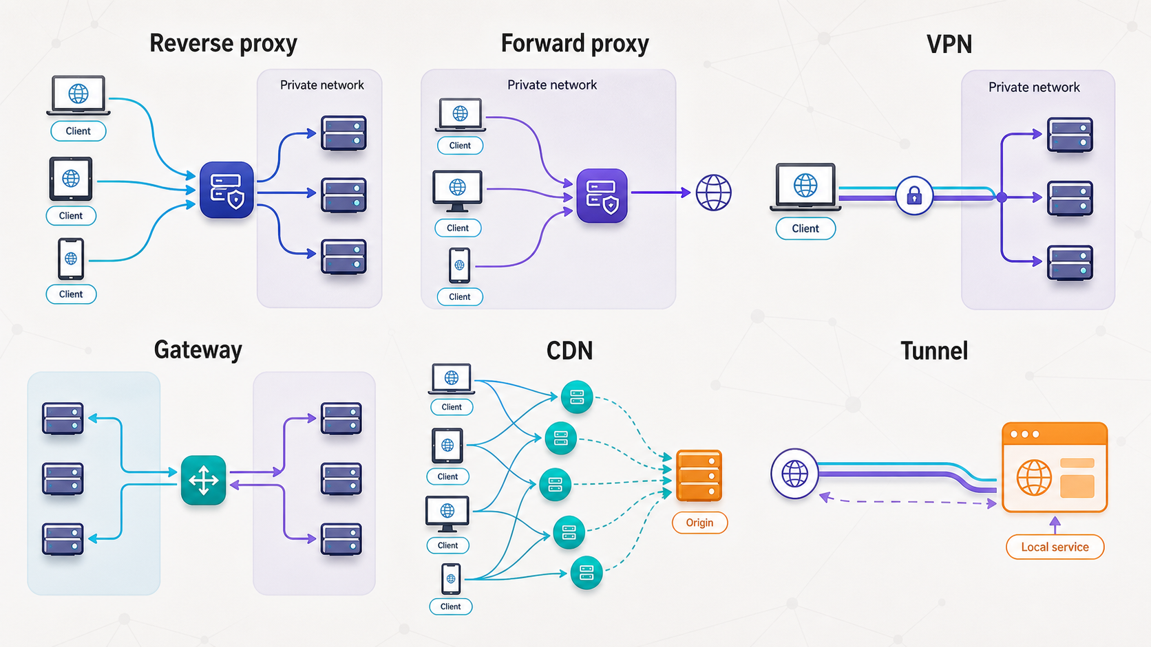 Comparison of traffic paths for reverse proxies, forward proxies, VPNs, gateways, CDNs, and tunnels.