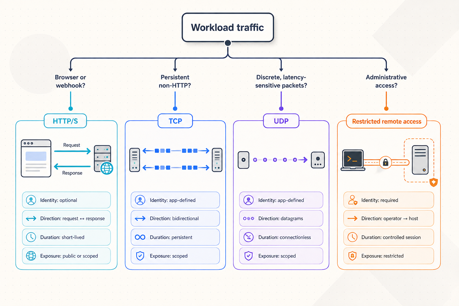 Decision tree classifying workloads by HTTP, TCP, UDP, file, proxy, or private-network access needs.
