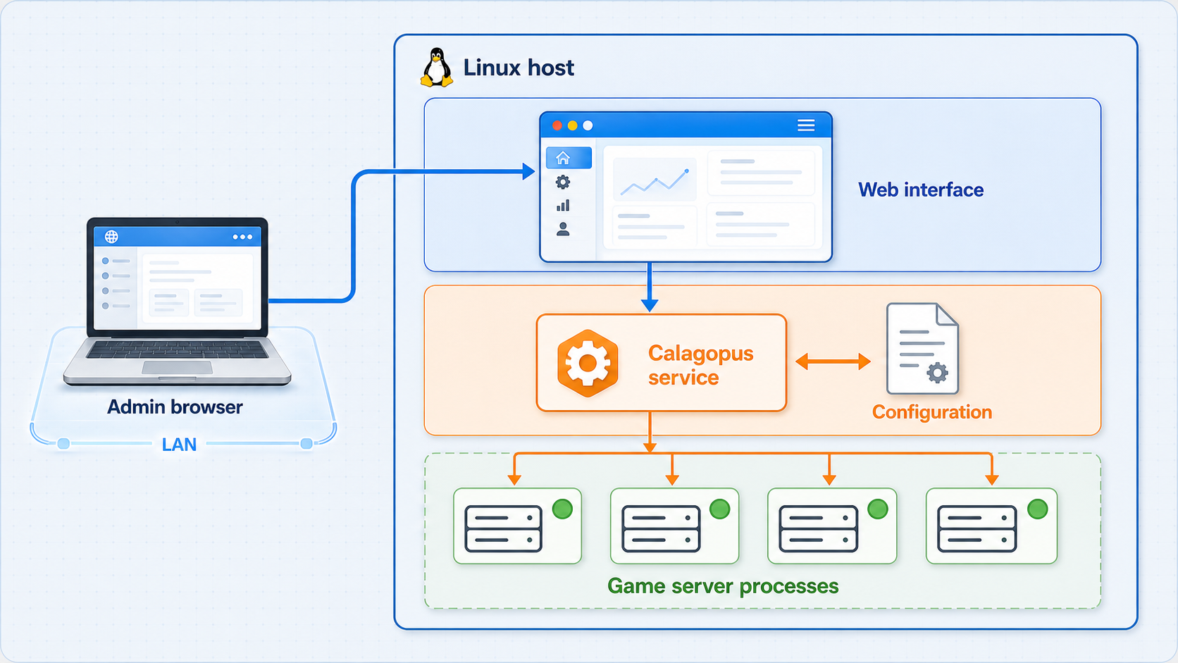 Calagopus web interface, backend, configuration, and managed game processes on a Linux host