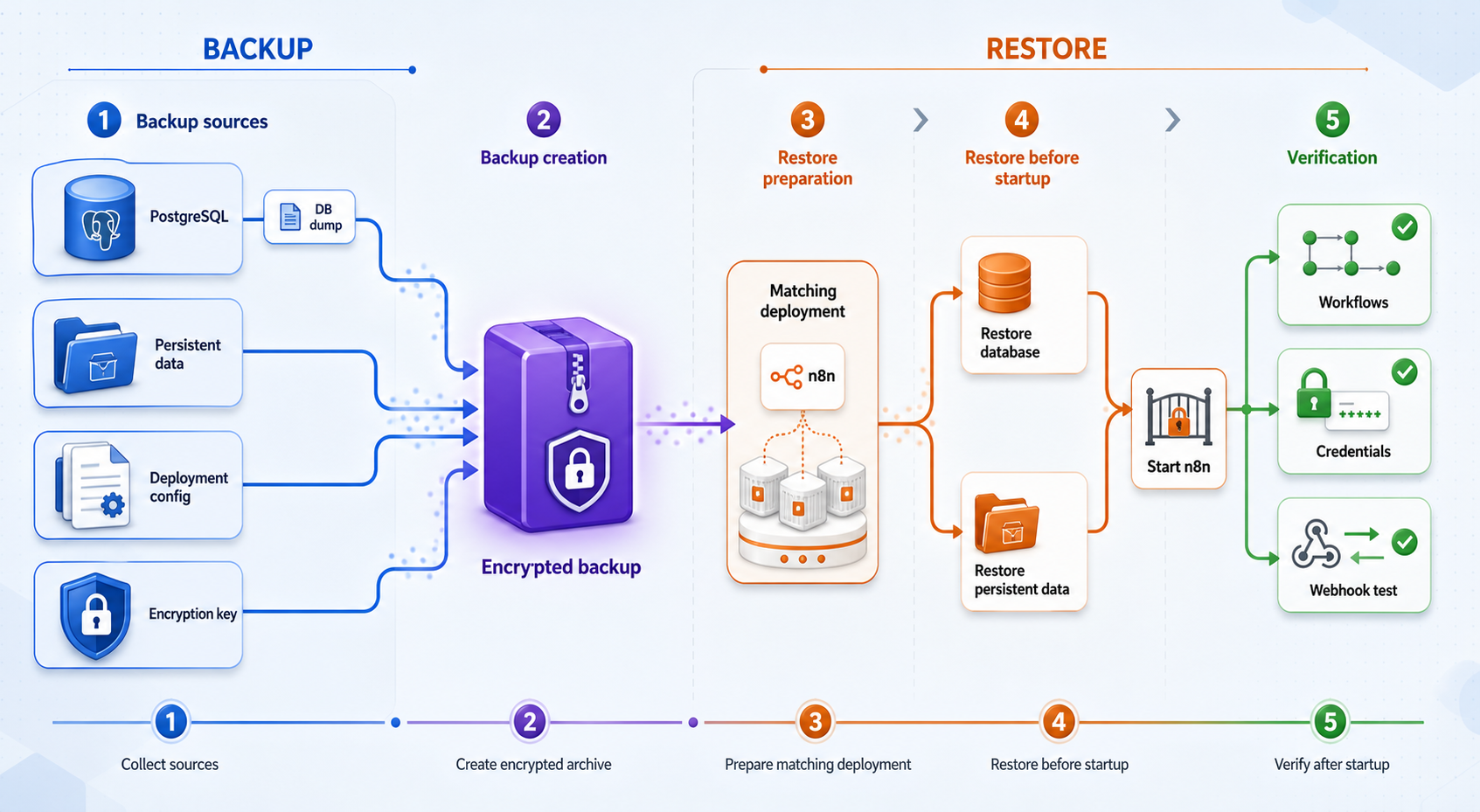 Complete n8n backup and restore flow for the database, persistent data, configuration, and encryption key.