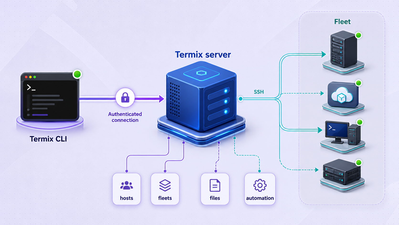 Termix CLI sending host and fleet management operations through a Termix server